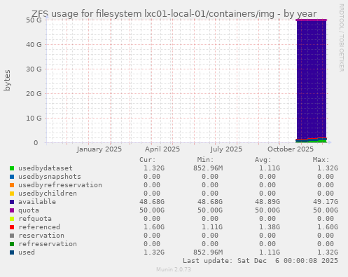ZFS usage for filesystem lxc01-local-01/containers/img
