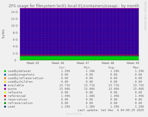 ZFS usage for filesystem lxc01-local-01/containers/sseapi