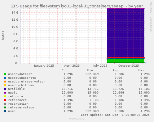 ZFS usage for filesystem lxc01-local-01/containers/sseapi