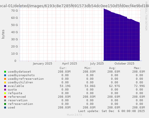 ZFS usage for filesystem lxc01-local-01/deleted/images/6193c8e7285f691573db54dc0ee150d5fd0ecf4e9bd188113739e715bda298f1