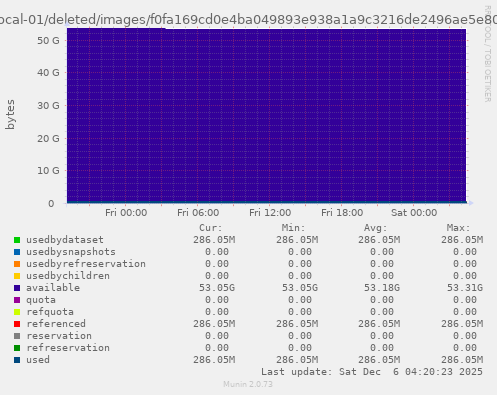 ZFS usage for filesystem lxc01-local-01/deleted/images/f0fa169cd0e4ba049893e938a1a9c3216de2496ae5e80126c1bf23cbe821ba1e