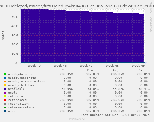 ZFS usage for filesystem lxc01-local-01/deleted/images/f0fa169cd0e4ba049893e938a1a9c3216de2496ae5e80126c1bf23cbe821ba1e