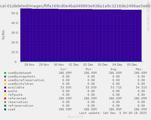 ZFS usage for filesystem lxc01-local-01/deleted/images/f0fa169cd0e4ba049893e938a1a9c3216de2496ae5e80126c1bf23cbe821ba1e