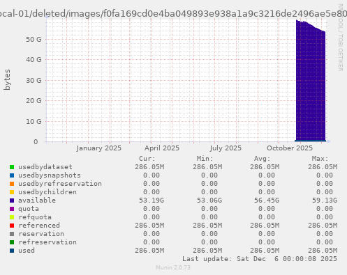 ZFS usage for filesystem lxc01-local-01/deleted/images/f0fa169cd0e4ba049893e938a1a9c3216de2496ae5e80126c1bf23cbe821ba1e