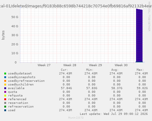 ZFS usage for filesystem lxc01-local-01/deleted/images/f9183b88c6598b744218c70754e0fb69816af92132b4ea9b9d2979a003c98551
