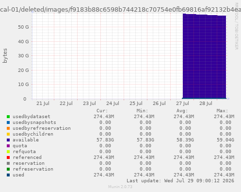 ZFS usage for filesystem lxc01-local-01/deleted/images/f9183b88c6598b744218c70754e0fb69816af92132b4ea9b9d2979a003c98551