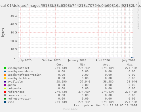 ZFS usage for filesystem lxc01-local-01/deleted/images/f9183b88c6598b744218c70754e0fb69816af92132b4ea9b9d2979a003c98551