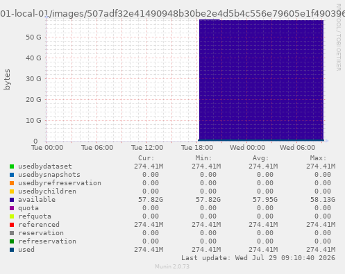 ZFS usage for filesystem lxc01-local-01/images/507adf32e41490948b30be2e4d5b4c556e79605e1f490396d82711f128cf6219