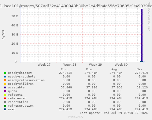 ZFS usage for filesystem lxc01-local-01/images/507adf32e41490948b30be2e4d5b4c556e79605e1f490396d82711f128cf6219