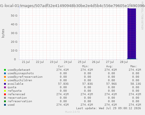 ZFS usage for filesystem lxc01-local-01/images/507adf32e41490948b30be2e4d5b4c556e79605e1f490396d82711f128cf6219