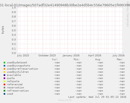 ZFS usage for filesystem lxc01-local-01/images/507adf32e41490948b30be2e4d5b4c556e79605e1f490396d82711f128cf6219