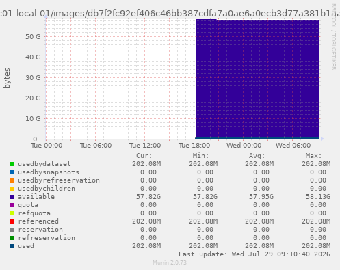 ZFS usage for filesystem lxc01-local-01/images/db7f2fc92ef406c46bb387cdfa7a0ae6a0ecb3d77a381b1aa3ea961c24b1cc23