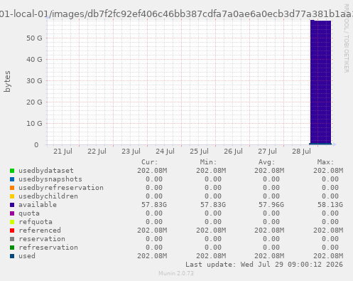 ZFS usage for filesystem lxc01-local-01/images/db7f2fc92ef406c46bb387cdfa7a0ae6a0ecb3d77a381b1aa3ea961c24b1cc23