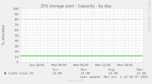 ZFS storage pool - Capacity