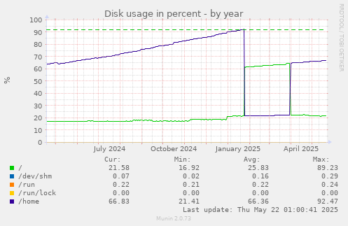 Disk usage in percent