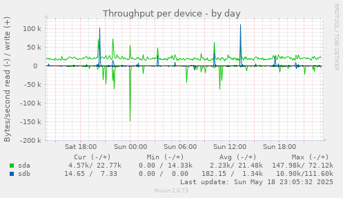 Throughput per device