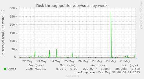 Disk throughput for /dev/sdb