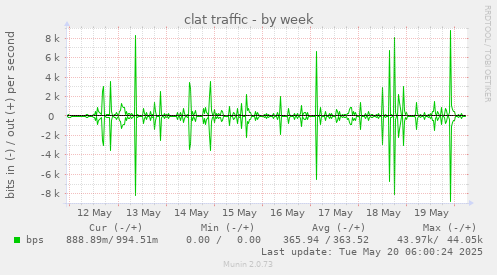 clat traffic