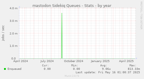 mastodon Sidekiq Queues - Stats