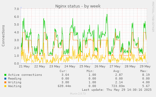 Nginx status