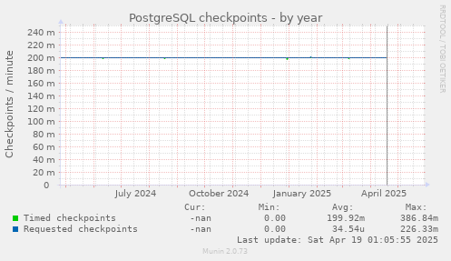 PostgreSQL checkpoints