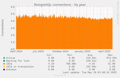 PostgreSQL connections