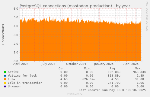 PostgreSQL connections (mastodon_production)