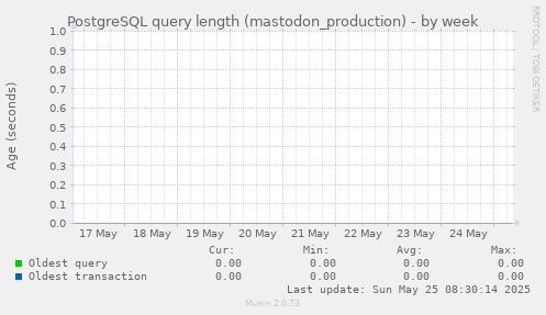 PostgreSQL query length (mastodon_production)