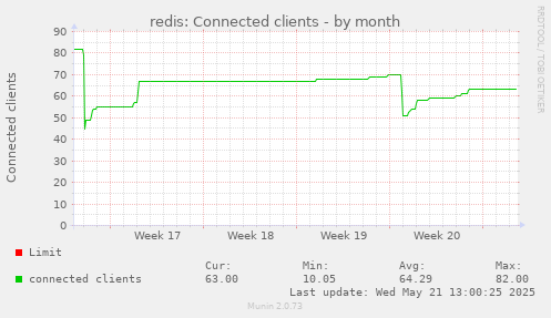 redis: Connected clients