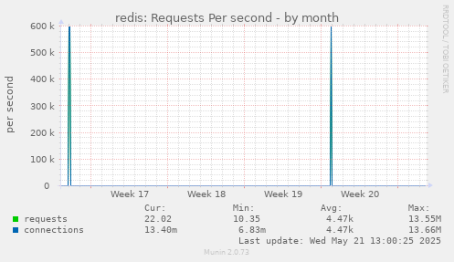 redis: Requests Per second