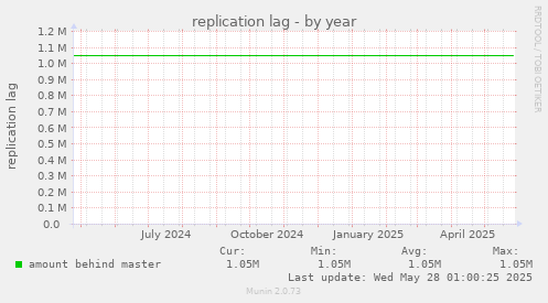 replication lag