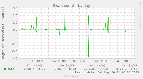 Swap in/out