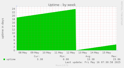 Uptime
