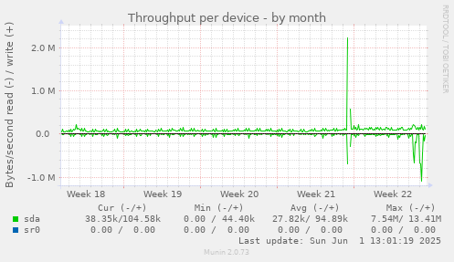 Throughput per device