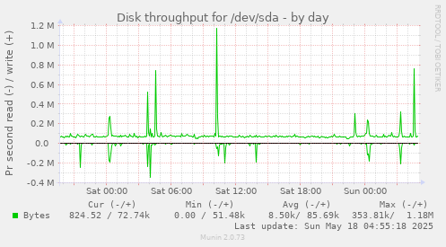 Disk throughput for /dev/sda
