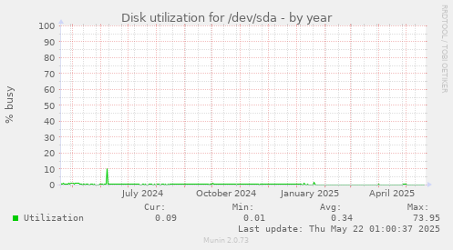 Disk utilization for /dev/sda