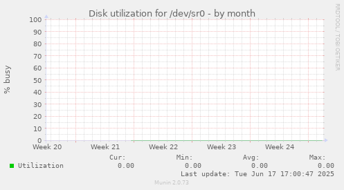 Disk utilization for /dev/sr0