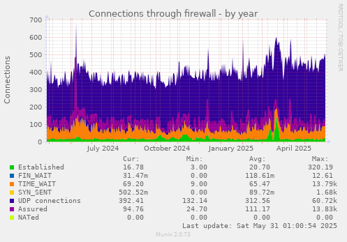 Connections through firewall