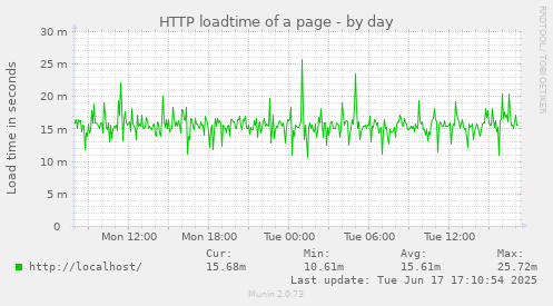 HTTP loadtime of a page