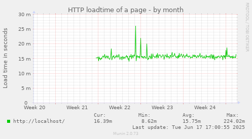 HTTP loadtime of a page