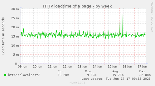 HTTP loadtime of a page