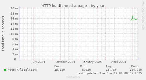 HTTP loadtime of a page