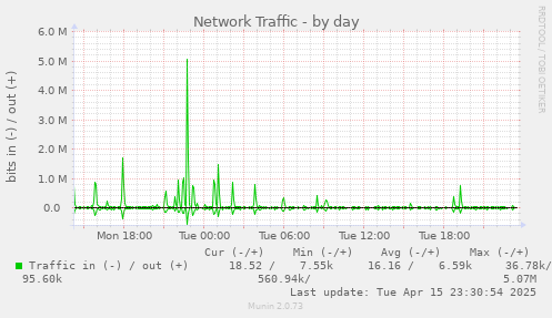 Network Traffic