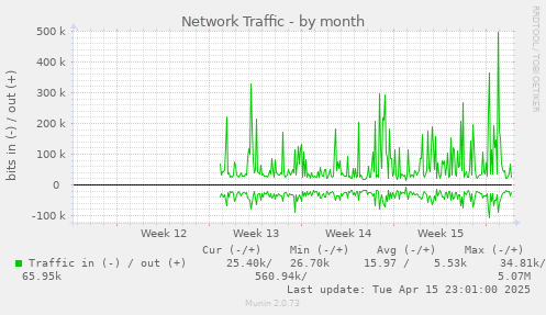 Network Traffic