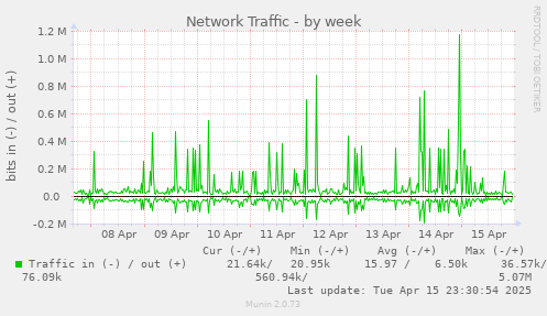 Network Traffic