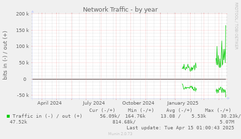 Network Traffic