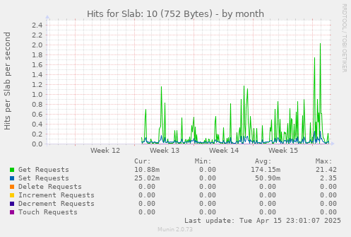 Hits for Slab: 10 (752 Bytes)