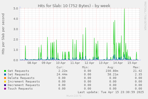 Hits for Slab: 10 (752 Bytes)