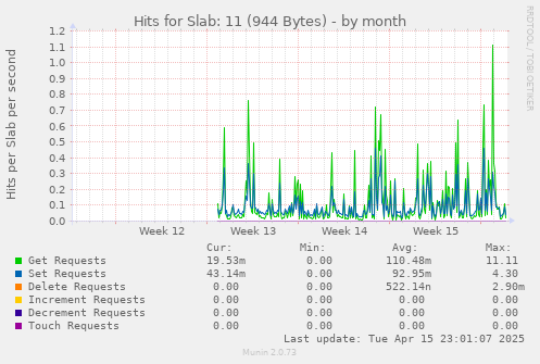 Hits for Slab: 11 (944 Bytes)