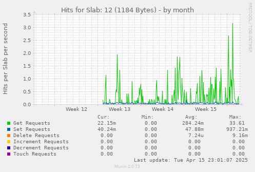Hits for Slab: 12 (1184 Bytes)